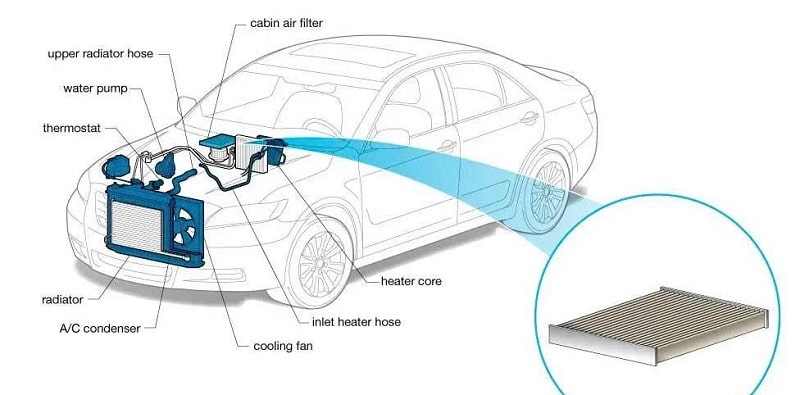 vị trí lọc gió máy lạnh ô tô
