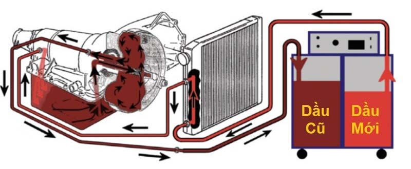 thay dầu hộp số tuần hoàn