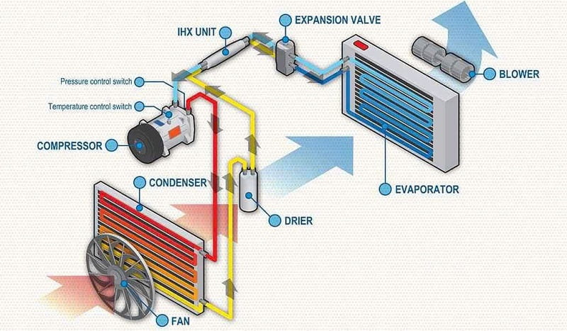 dàn lạnh điều hòa ô tô là gì