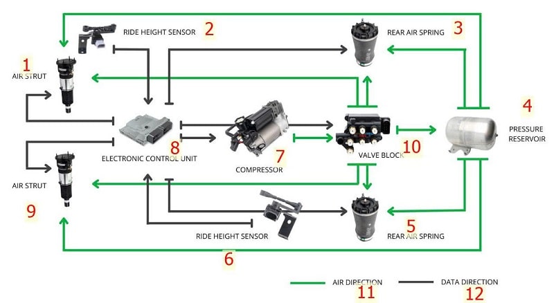cấu tạo hệ thống treo khí nén
