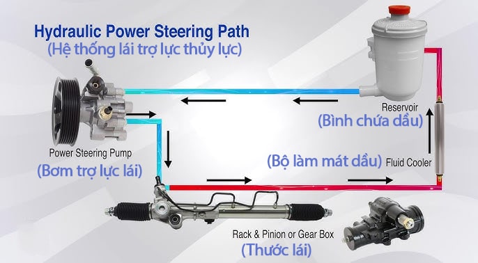 nguyên lý dầu trơ lực lái xe ô tô