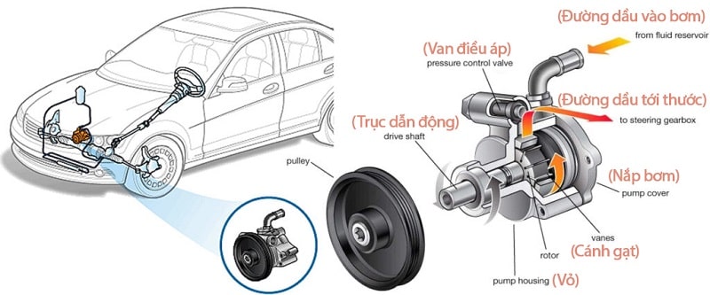 vị trí và cấu tạo của bơm trợ lực trên xe ô tô